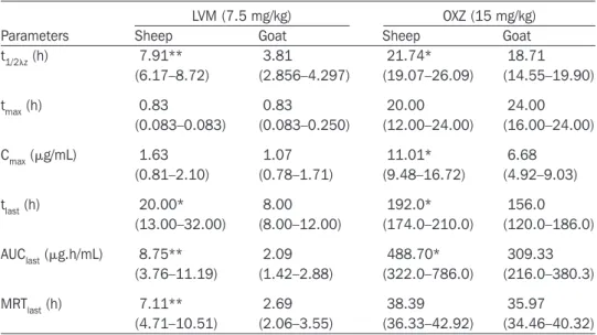 Table I. Median pharmacokinetic parameters with the interquartile (IQ) ranges (Q1–Q3)  of levamisole (LVM) and oxyclozanide (OXZ) combination in sheep and goats following  single per os administration (n = 8)