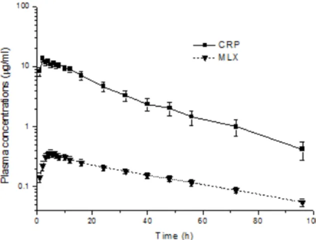 Figure 1. Semi log plot of mean (±SD) plasma concentrations of Carprofen  (CRP) and Meloxicam (MLX) following oral administration in healthy  dogs (n = 6) at a dose of 2 and 0.2 mg/kg, respectively.
