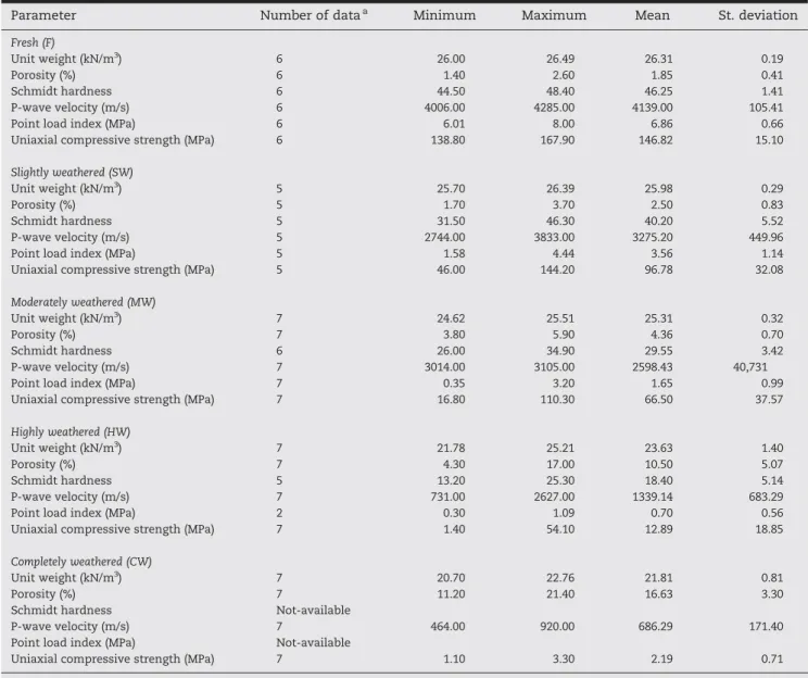Table 1 – Statistical assessments of the test results applied on the samples collected from the Harsit granitoid.