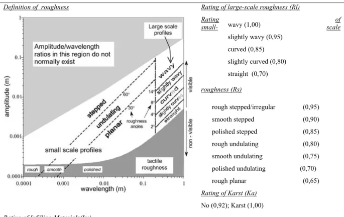 Figure 5. Definition of roughness and rating of Infilling Material,  karst   and roughness [3]
