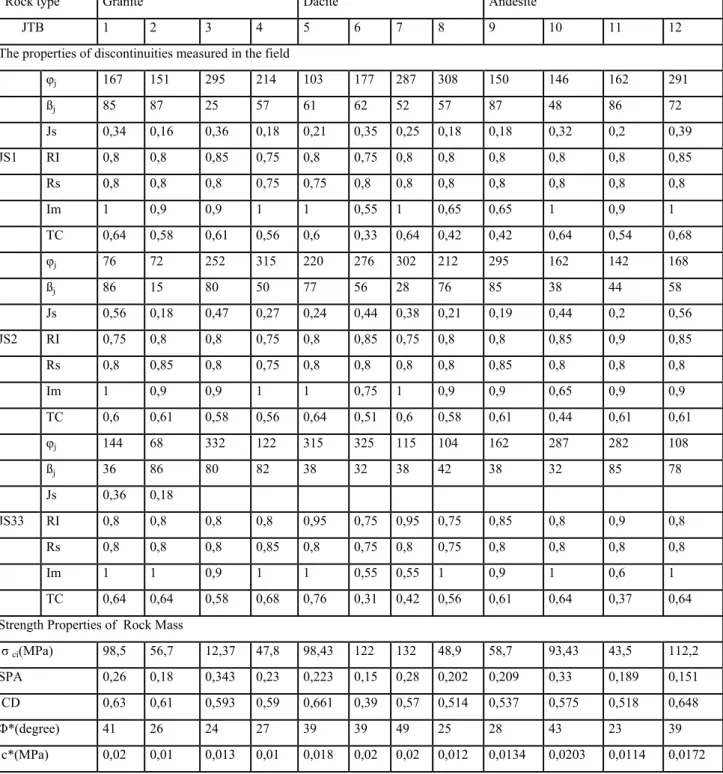 Table 2. The properties of discontinuities measured in the field and the shear strength parameters of the geotechnical units  obtained using SSPC system