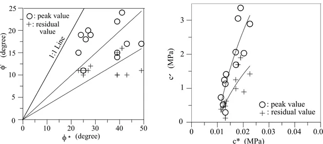 Figure 4.  The relationships between the shear strength values obtained by Hoek-Brown criterion and SSPC system (φ / and c / are frictional angle and cohesion derived by Hoek-Brown criterion, respectively
