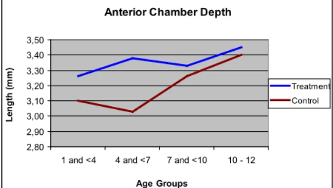 Figure 2: Axial length and components in  age groups. ACD: Anterior Chamber Depth,  LT: Lens Thickness, VCD: Vitreous Chamber  Depth