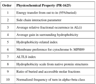 Table 1. 10-best physicochemical properties selected for PR-1625  Order  Physicochemical Property (PR-1625) 