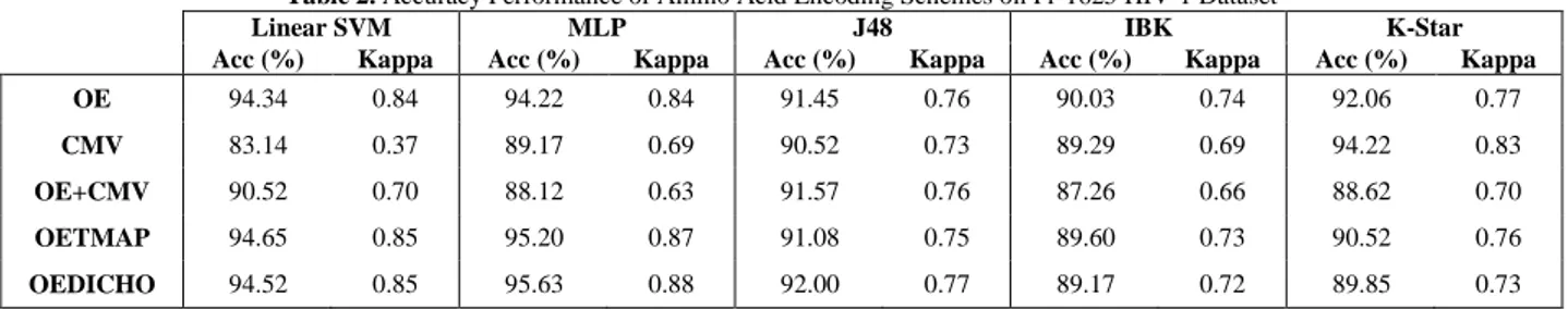 Table 2. Accuracy Performance of Amino Acid Encoding Schemes on Pr-1625 HIV-1 Dataset 