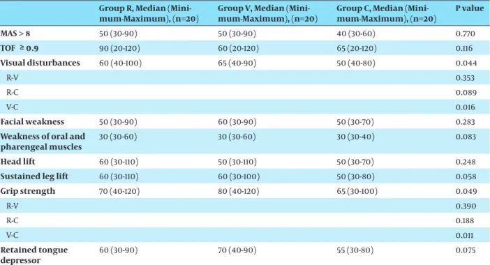 Table 2. Times to MAS > 8, TOF ≥ 0.9 and Positive Clinical Tests and Comparisons among the Groups  a Group R, Median 