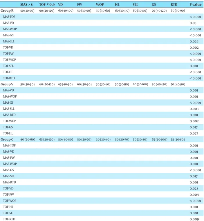 Table 3. Times to MAS > 8, TOF ≥ 0.9 and Positive Clinical Tests and Comparisons within Groups