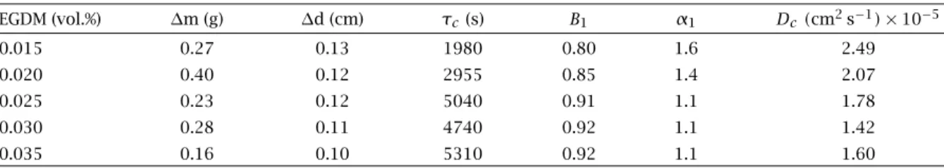 Table 2. EGDM (vol.%) ∆m (g) ∆d (cm) τ c (s) B 1 α 1 D c (cm 2 s −1 ) × 10 −5 0.015 0.27 0.13 1980 0.80 1.6 2.49 0.020 0.40 0.12 2955 0.85 1.4 2.07 0.025 0.23 0.12 5040 0.91 1.1 1.78 0.030 0.28 0.11 4740 0.92 1.1 1.42 0.035 0.16 0.10 5310 0.92 1.1 1.60