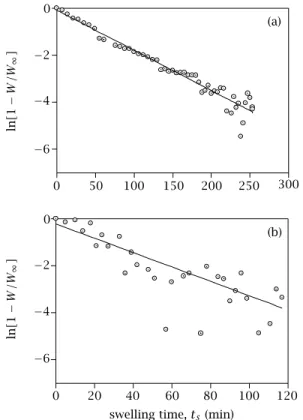 Figure 7. The plots of τ c values versus vol.% EGDM con- con-tent for vapor and solvent induced gel swelling