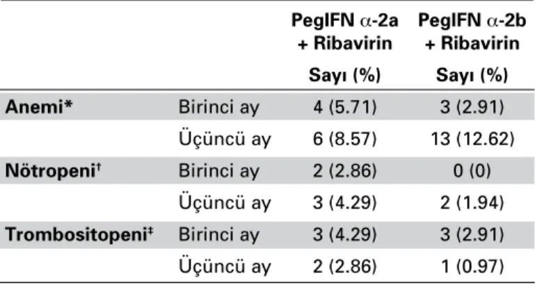 Tablo 1. PegIFN α-2a ve RBV ile PegIFN α-2b ve RBV’ye Bağlı  Hematolojik Yan Etki Gözlenen Hasta Sayıları