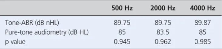 Table 1. Correlation between thresholds of tone-ABR, and pure-tone audiometry at stimulus frequencies of 500-2000, and 4000 Hz.