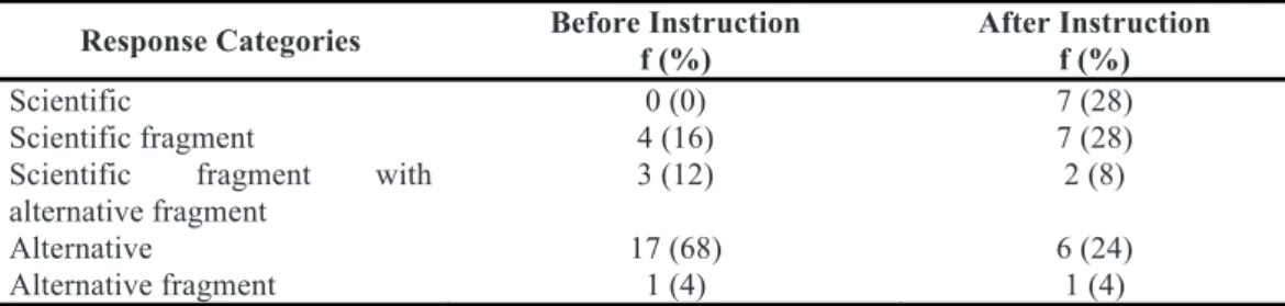 Table 1. The finding obtained from analysis of question 1 