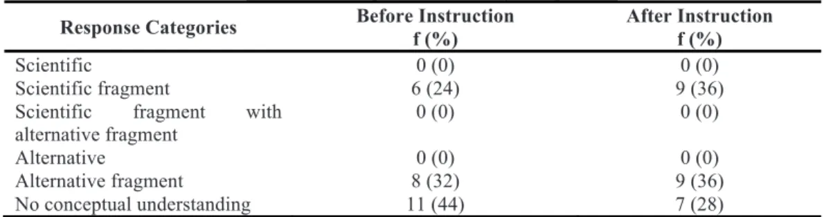 Table 2. The finding obtained from analysis of question 2 