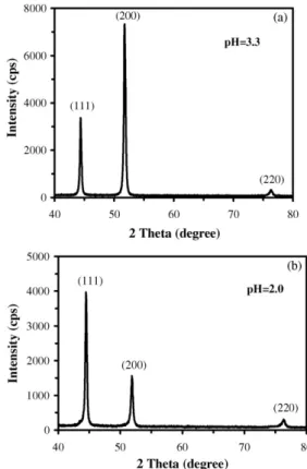 Fig. 1. XRD patterns of Ni–Cu films electrodeposited (a) at high pH 3.3 and (b) at low pH 2.0.