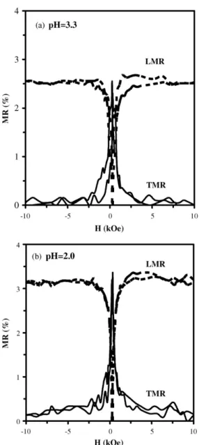 Fig. 4. In-plane hysteresis loops of Ni–Cu films electrodeposited at high pH 3.3 and low pH 2.0.