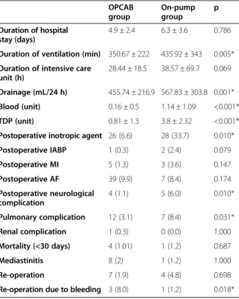 Table 3 Early postoperative outcomes of the study groups OPCAB group On-pumpgroup p Duration of hospital stay (days) 4.9 ± 2.4 6.3 ± 3.6 0.786