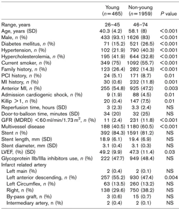 Table 2 presents the in-hospital adverse outcomes after primary angioplasty. In-hospital mortality rate was  four-fold higher in patients of the nonyoung group than the young group (5.4 vs