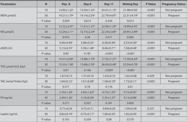Table 1. Changes in MDA, NO, TOC, TAC, P4 and leptin concentrations and eNOS activity on days -8, 0, 11 and mating day in pregnant and non-pregnant  goats synchronized with CIDR (Mean ± SE)