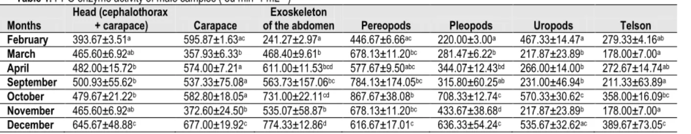 Table 1. PPO enzyme activity of male samples ( eu min  - 1 mL -1  )  Months   Head (cephalothorax 