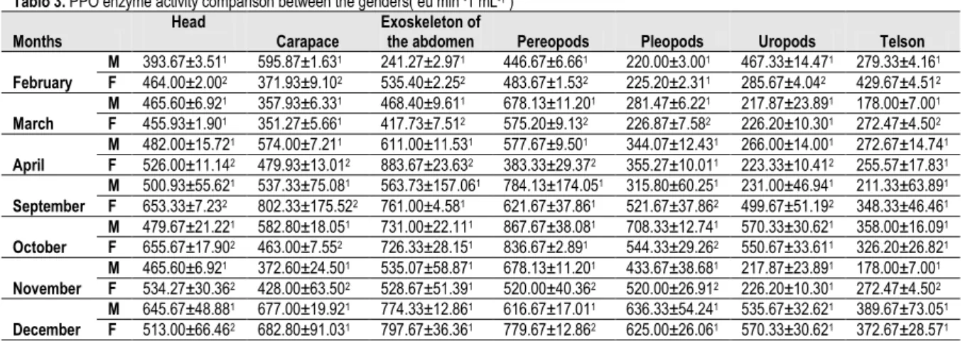 Tablo 3. PPO enzyme activity comparison between the genders( eu min  - 1 mL -1  ) 