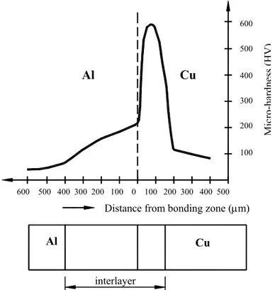 Figure 8. The change of micro-hardness value in bonding zone of the  diffusion welding specimen for welding conditions  t = 560 °C,        P = 4.5 N/mm²,   t = 60 min