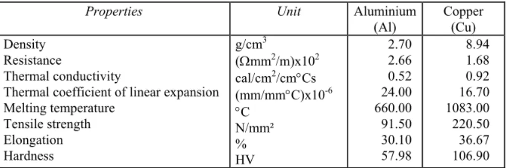 Table 1.  Physical and mechanical properties of aluminium and copper 