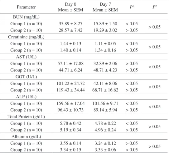Table 4. Changes in biochemical parameters of calves with cryptosporidiosis before and during the treatment
