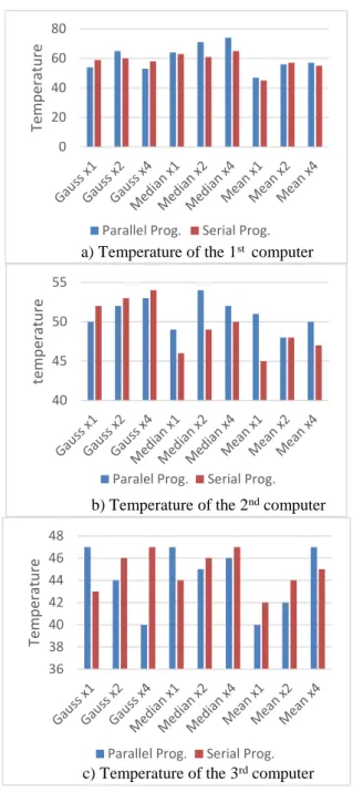 Figure 5. Temperatures of the proccessors in Programming Techniques   3. CONCLUSIONS 