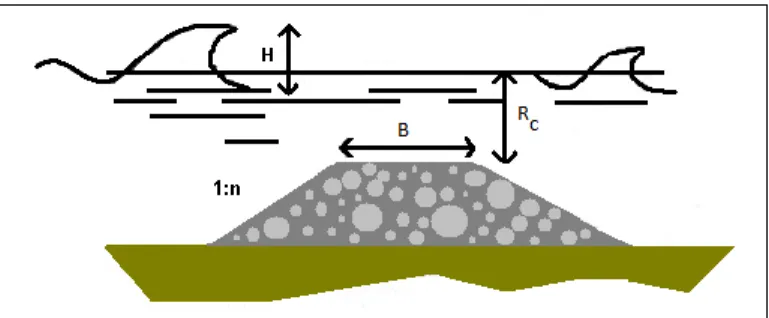 Figure 1.  Submerged breakwater  