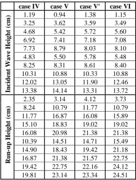 Table  3.  Run-up  height  values  corresponding  to  incident  wave  height  values for the impermeable submerged breakwater 