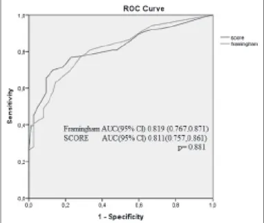 Figure 1. Receiver operating characteristic (ROC) curves for the  Framingham and SCORE models in the prediction of SYNTAX Score&gt;0