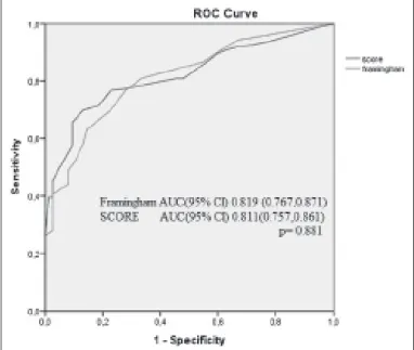Figure 1. Receiver operating characteristic (ROC) curves for the  Framingham and SCORE models in the prediction of SYNTAX Score>0