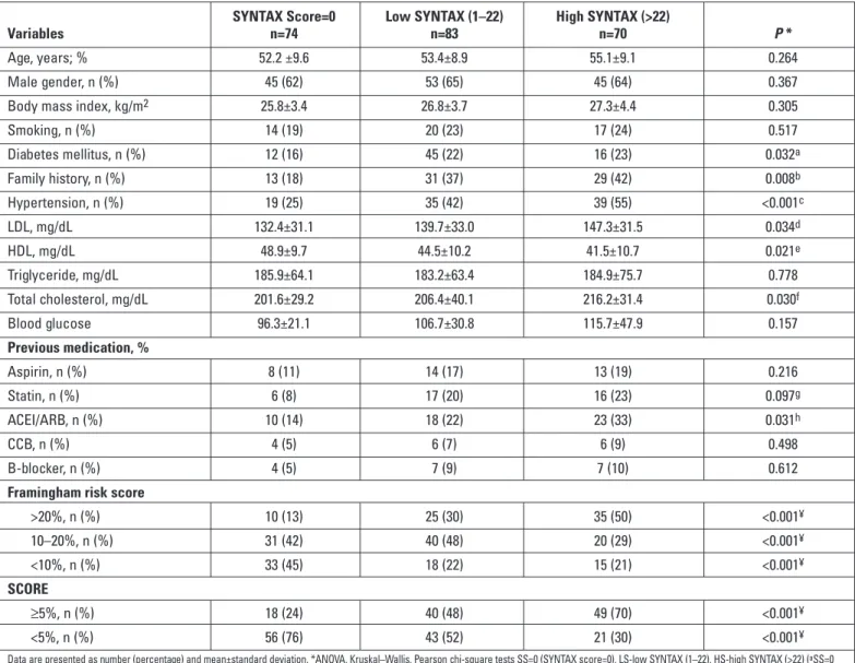 Table 1. Comparison of baseline characteristics between SYNTAX tertiles (SYNTAX=0, Low SYNTAX (1–22), High SYNTAX (22<)