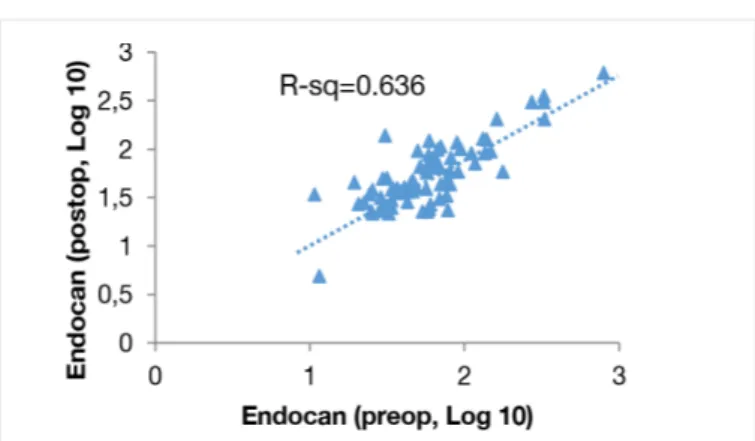 Graphic 2. Correlation of preoperative and postoperative  endocan levels