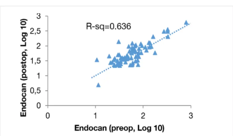 Graphic 2. Correlation of preoperative and postoperative  endocan levels