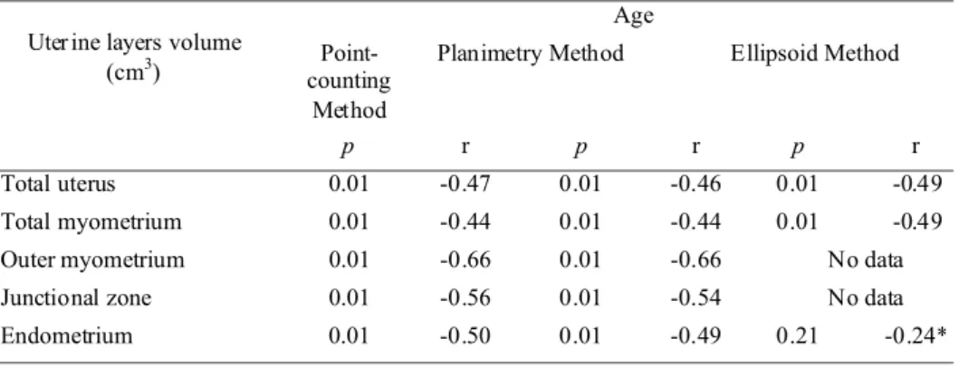 Table I.  Spearman correlation coefficients indicating the relationship between uterine layers volume and age