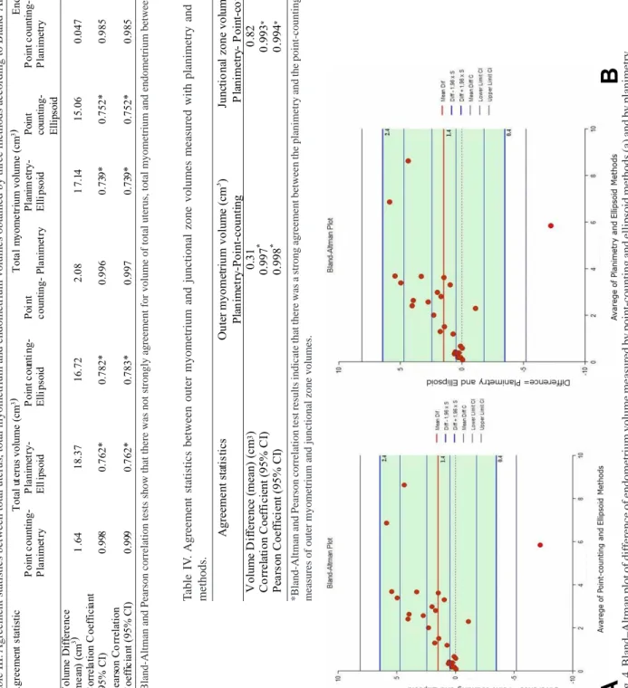 Table III. Agreement statistics between total uterus, total myometrium and endometrium volumes obtained by three methods according to Bland-Altman and Pearson correlation tests