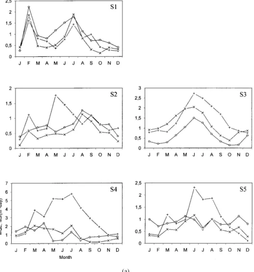 Figure 1. Monthly variation of MQE values of the models: (a) DMI stations (C: Equation (1);