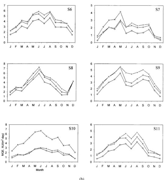 Figure 1. Monthly variation of MQE values of the models: (b) EIEI stations (C: Equation (1);
