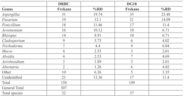 Table 1. Distribution of mould genera within 22 samples.