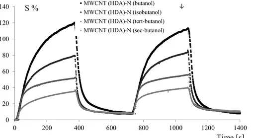 Fig.  2  shows  SEM  images  of  pristine  MWCNT  and  MWCNT  (HDA)  networks  which  have  smooth and rough surfaces, respectively