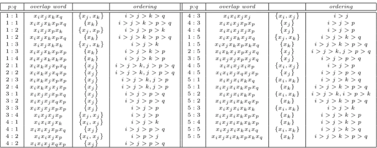 Table 1: Overlap words for the Chinese monoid