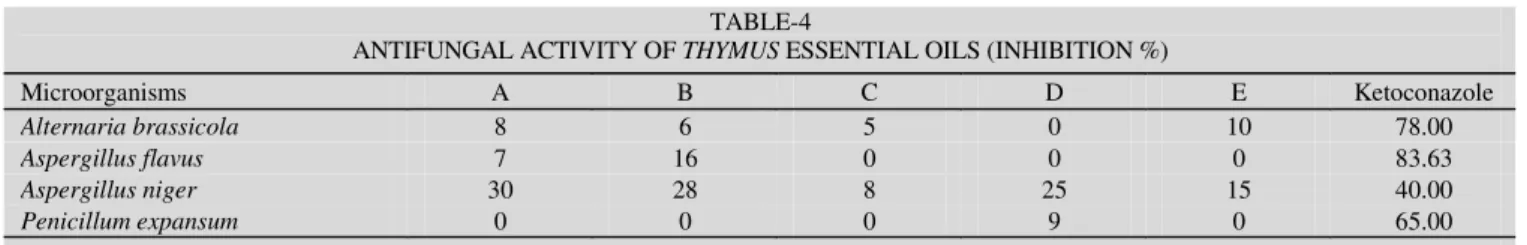 Fig. 1. DPPH radical scavenging activities of different concentrations of the essential oils