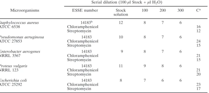 Table III. Inhibition zones according to agar disc diffusion method [mm]. As the same concentration of each essential oil from each of the five ESSE revealed close zone values for each microorganism tested, only one ESSE per microorganism was used.
