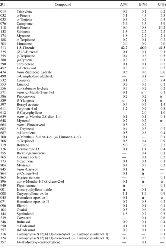 Table 2. The composition of the essential oils of Salvia aramiensis