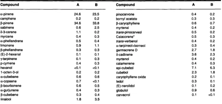 Table  1.  Percentaae composition  of  Sideritis  congesta  oils 