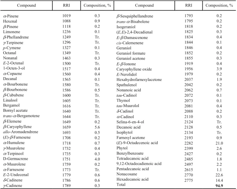 TABLE 1. Composition of the Essential Oil of Stachys bombycina