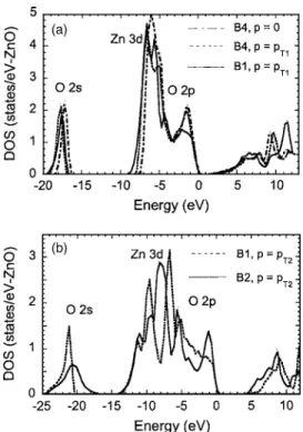 TABLE III. Calculated and measured energy gaps E g , cation d-band posi- posi-tions E d , and anion p valence bandwidths W p 共in eV兲 of ZnO 关Vogel et al.