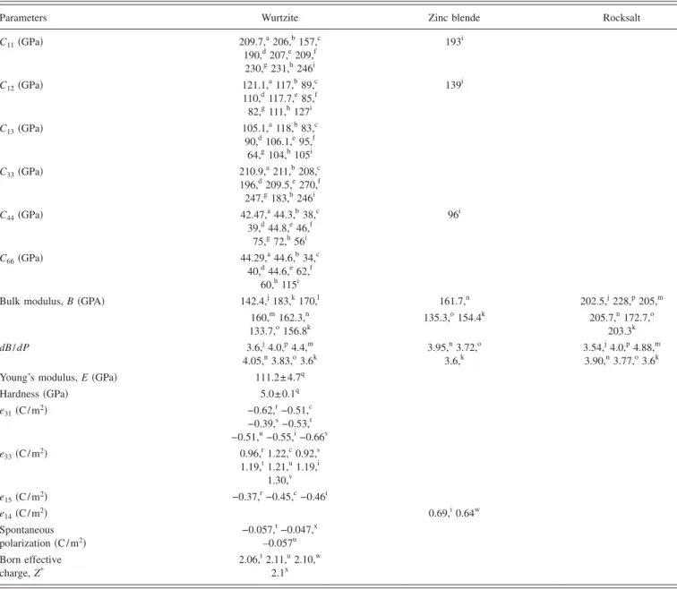 TABLE IV. Some mechanical properties of ZnO obtained by several experimental techniques and theoretical calculations.