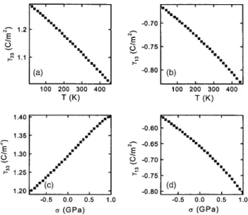 FIG. 11. Elastic moduli of ZnO vs pressure at ambient temperature. The slope of the C 11 and C 33 pressure dependences is positive 共dC 11 / dP = 5.32 and dC 33 / dP = 3.78 兲, whereas that for C 44 and C 66 is negative 共dC 44 / dP =